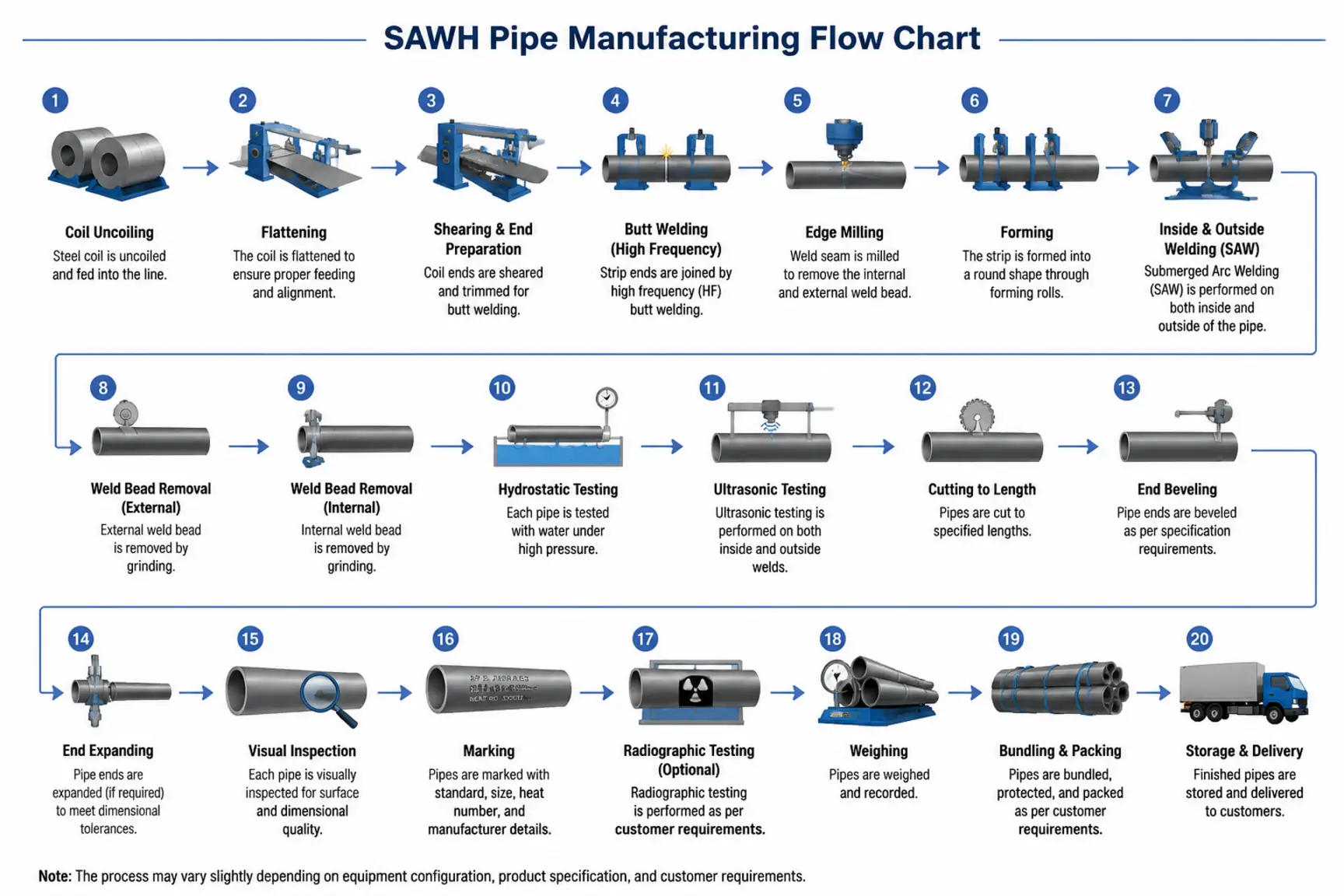 ERW Steel Pipe Manufacturing Process
